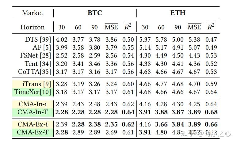 KDD 2025 | CMA：一次训练，预测任意过去与未来！元学习+扩散模型颠覆时序预测！ - 知乎
