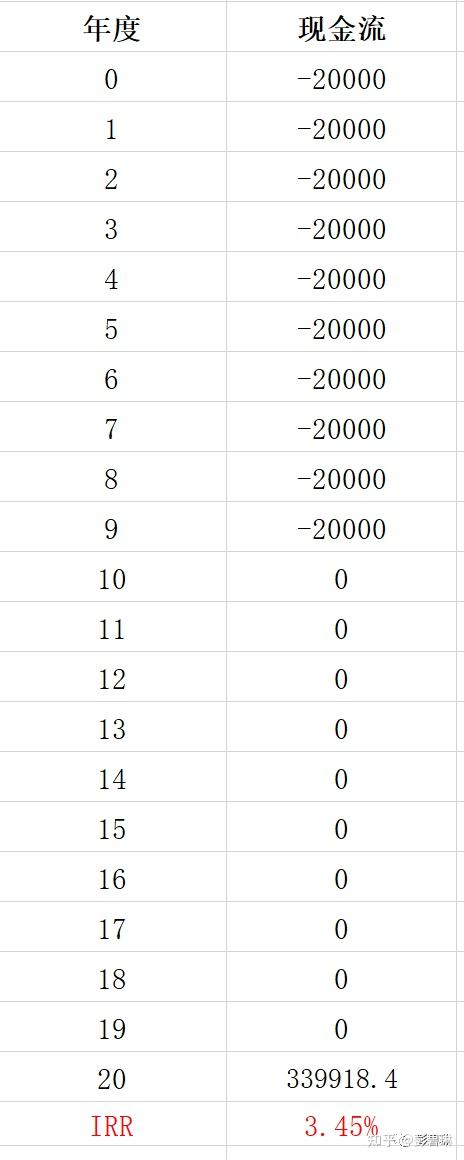 投资理财中，内部收益率IRR是什么？怎么算？为什么要算？ - 知乎
