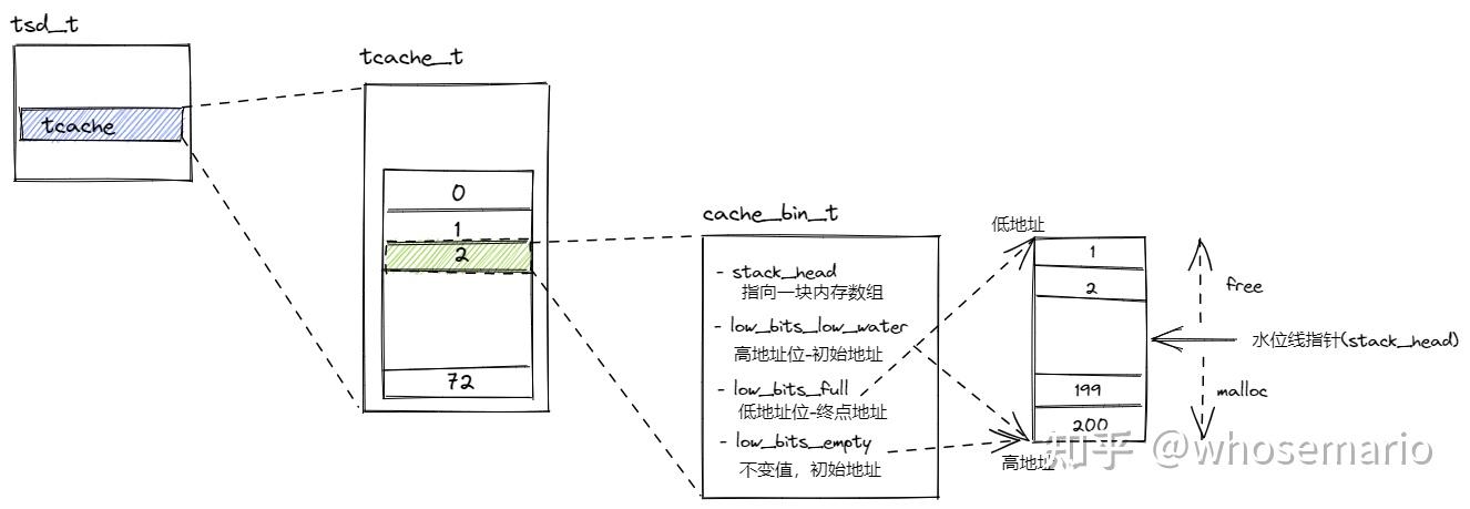 Jemalloc Design 解析Jemalloc的关键数据结构 - 知乎