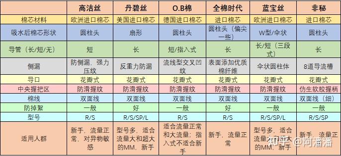 2021年什麼牌子的衛生棉條值得推薦高潔絲丹碧絲ob藍寶絲哪款才是合適