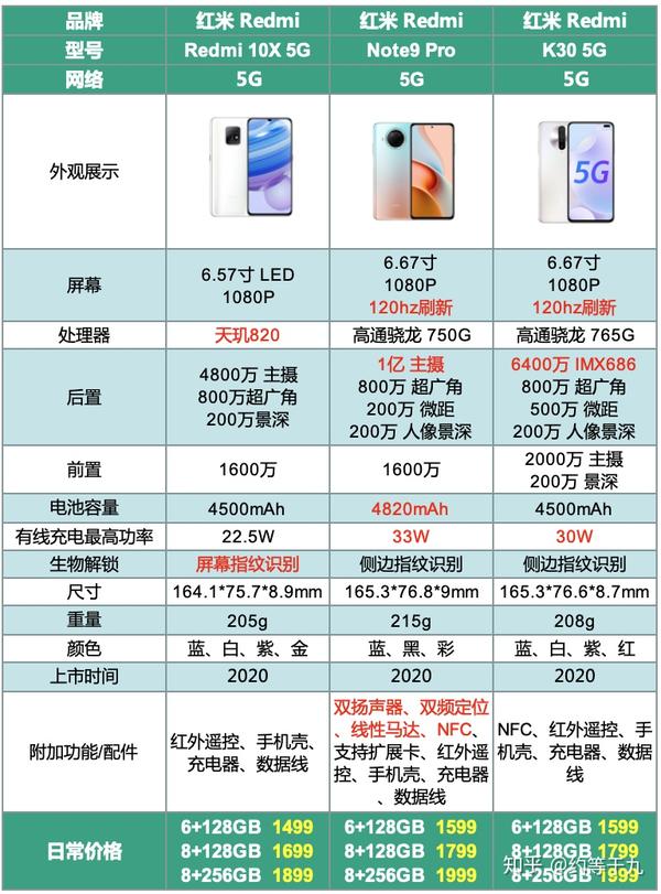 参数对比如下图三款区别——中端款推荐性能方面,10x>>红米9>>note9>>