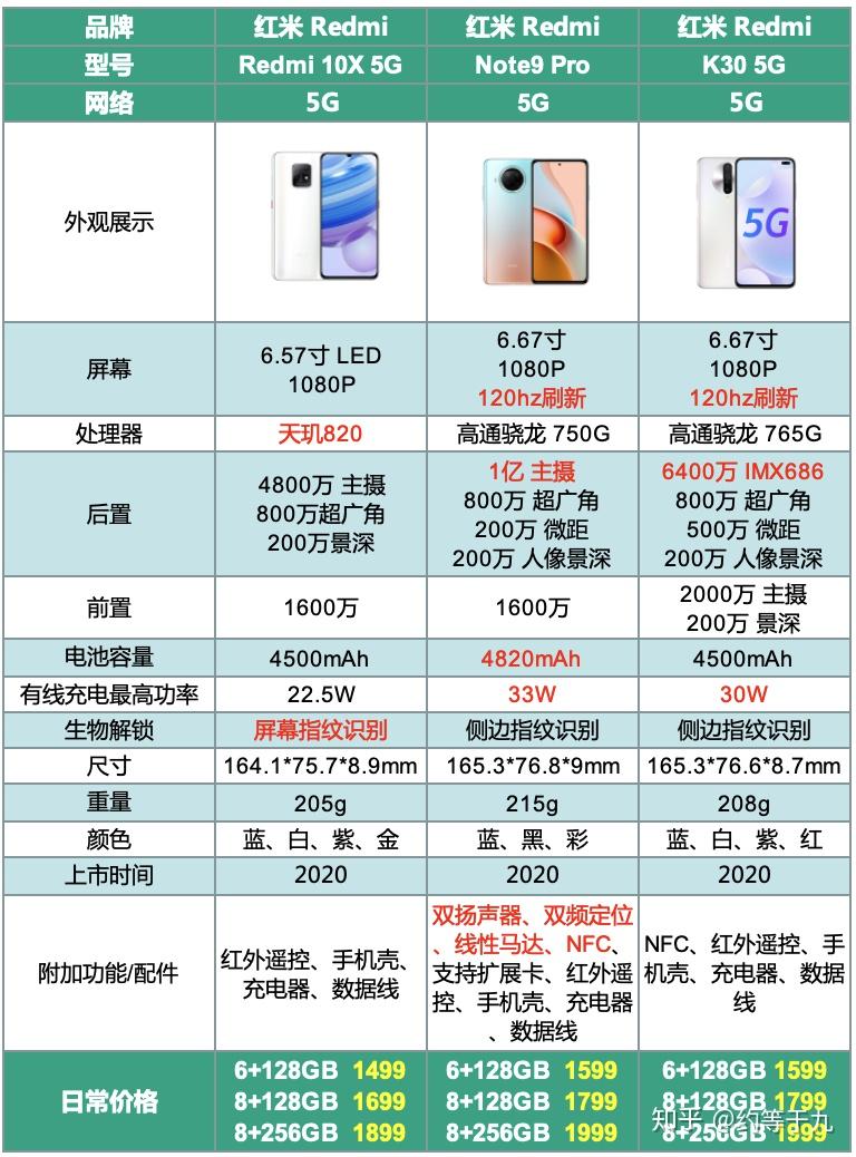 红米中高端款手机,共有4款redmi 9,redmi note8,redmi 10x 4g,note9