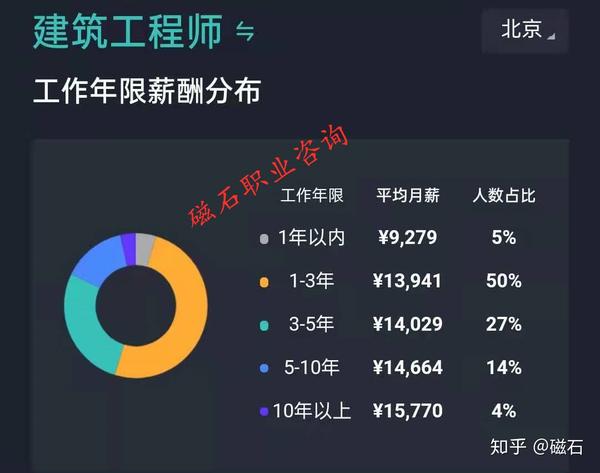 各行业岗位最新平均薪水一览 房地产篇 知乎