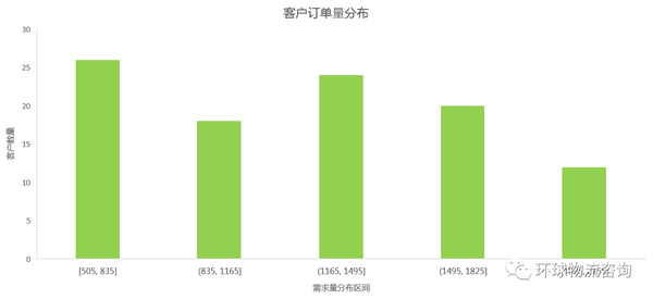 客户购买频次分析怎么写