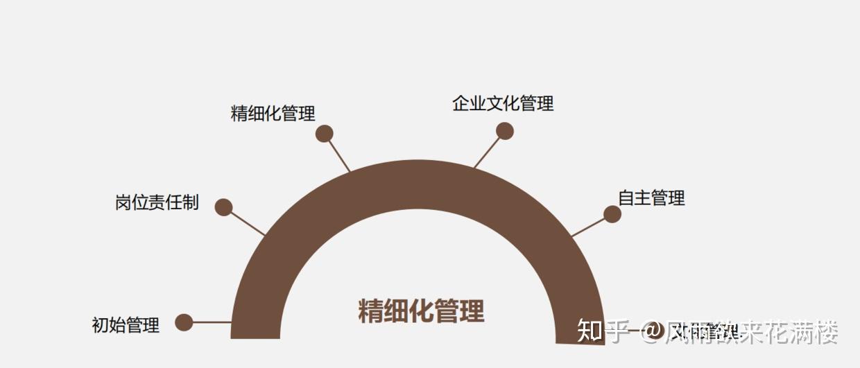 企业管理精细化管理