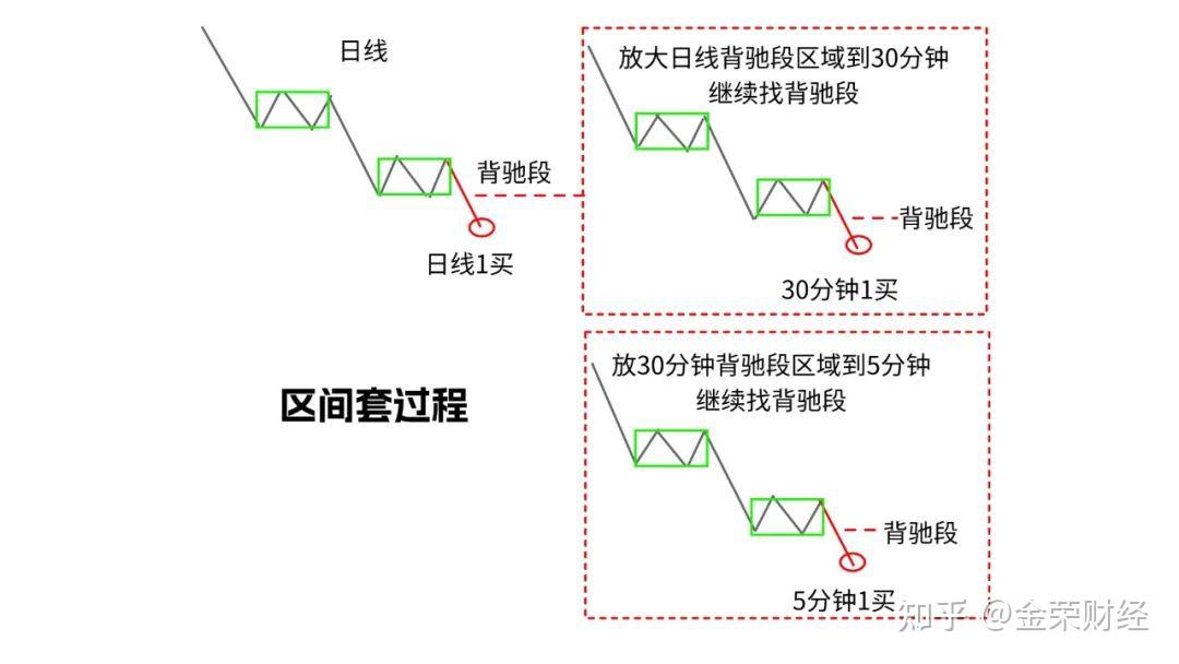 90%散户搞不懂背离和背驰,今天一文讲透彻 - 知乎
