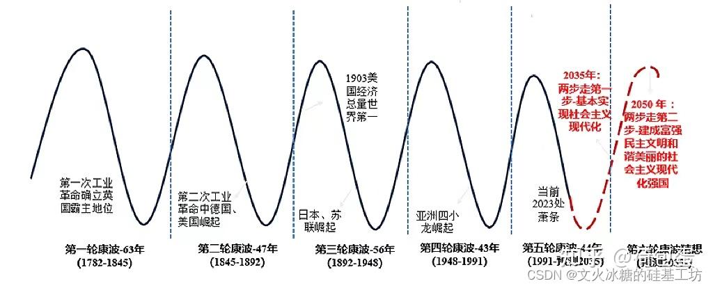从康波周期到“逆天改命”(二)康波周期所处时期 - 知乎