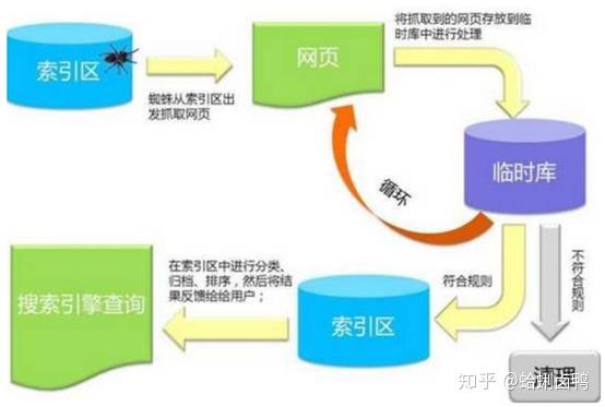 网站SEO优化之搜索引擎的工作原理插图 网站SEO优化之搜索引擎的工作原理插图