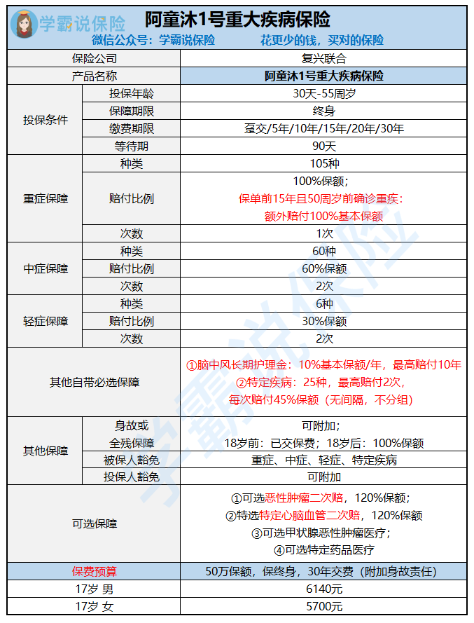 17岁买重疾险多少保额合适保额越多越好吗有什么重疾险推荐