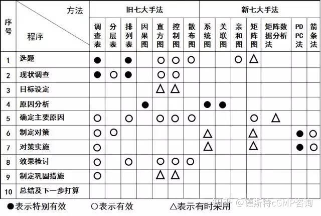 最新完整版：新QC七大工具 - 知乎