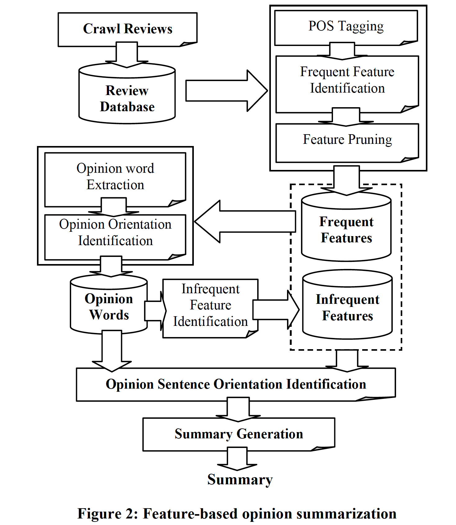 商品评论观点总结miningandsummarizingcustomerreviews笔记