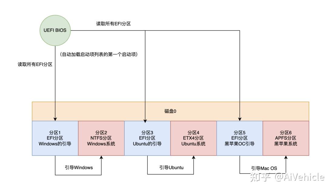 基于UEFI引导的多操作系统(Linux+Windows+MacOS)安装引导与实现方法 - 知乎