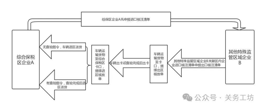 综合保税区常见业务操作流程 - 知乎