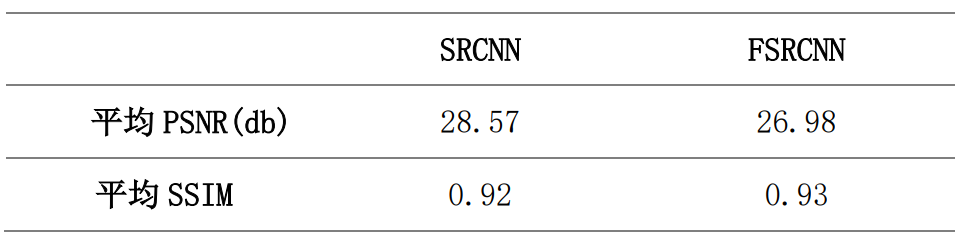 体验SRCNN和FSRCNN两种图像超分网络应用 - 华为云开发者联盟 - 博客园