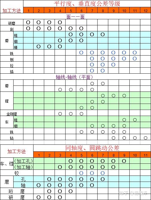 國標形公差數據各種加工方法精度