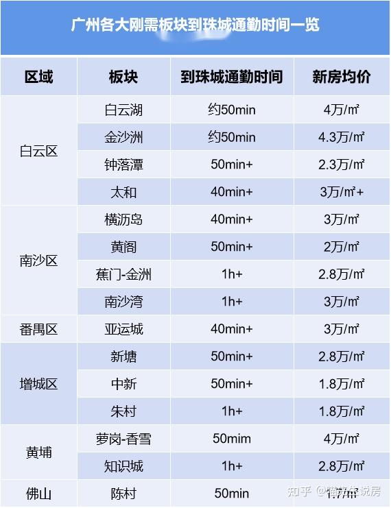 广州通勤地图出炉房价和通勤时间成反比这里买房却能便宜1万㎡