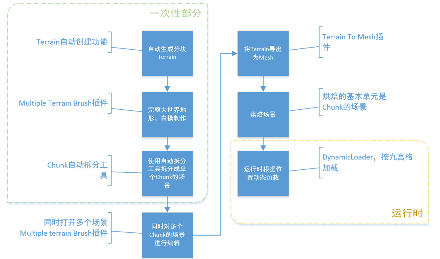 Unity手游开发札记——2.5D大世界动态加载实战 - 知乎