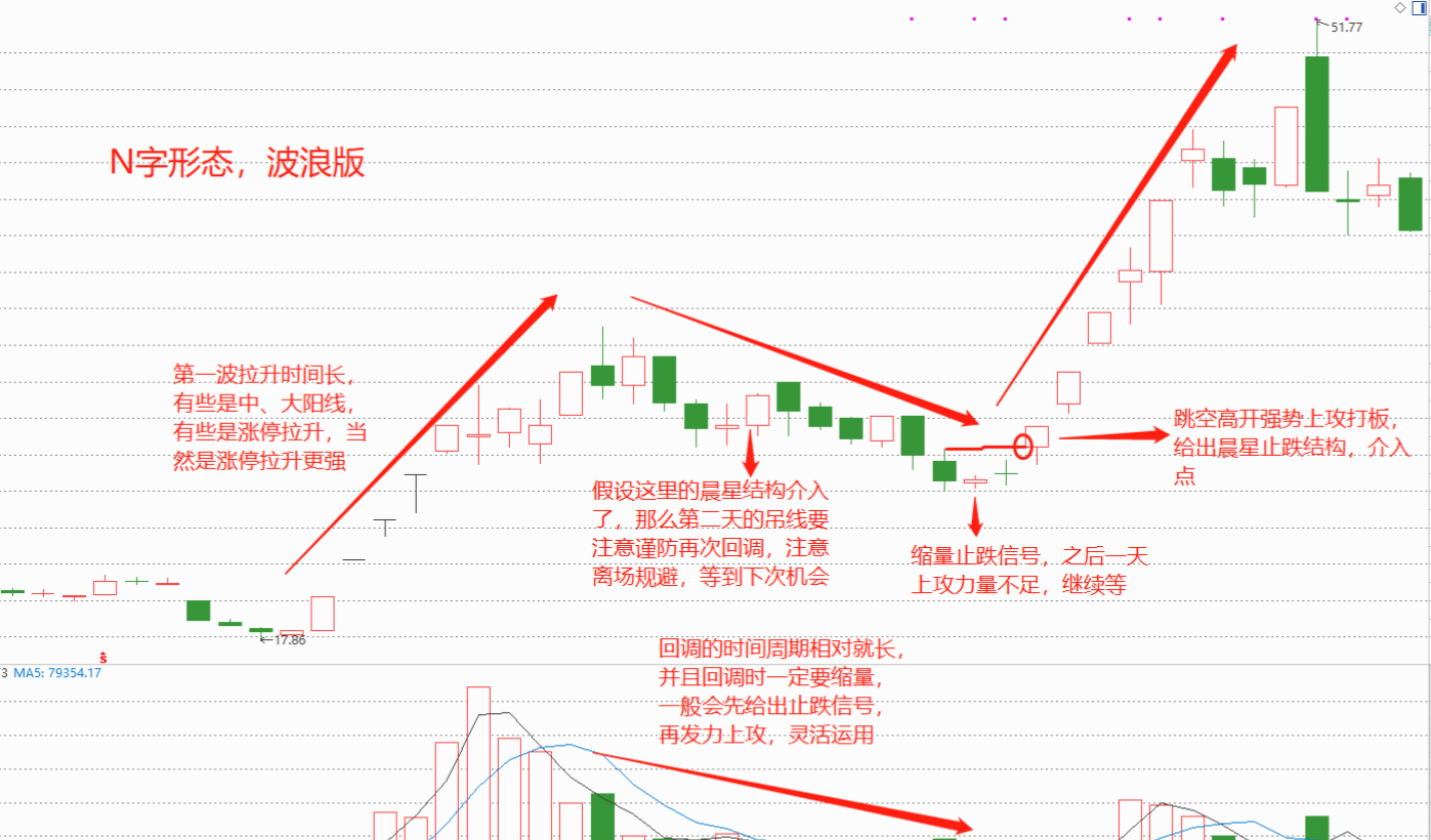 在股市中,n字形态一直是强势股的代表之一,但没