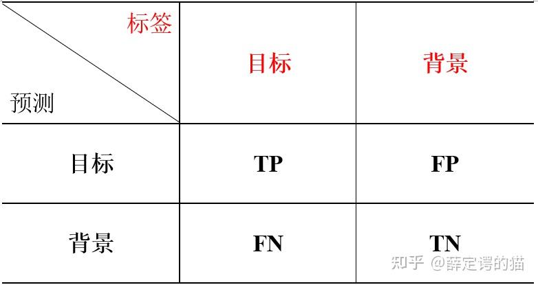 算法评价指标 - 知乎