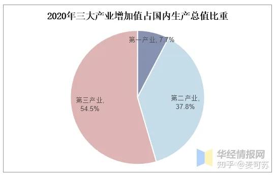 三次产业分类 - 知乎