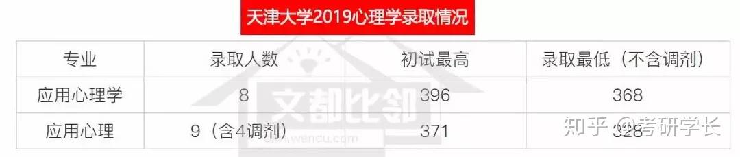 天津大學20年學碩,專碩專業方向不變2.