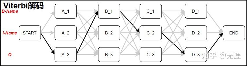 Viterbi算法介绍和代码实现 - 知乎