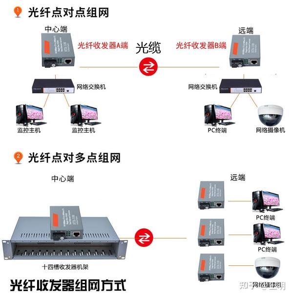常见光纤收发器指示灯作用 - 知乎