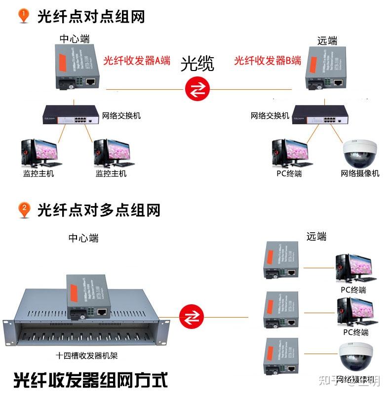 常见光纤收发器指示灯作用