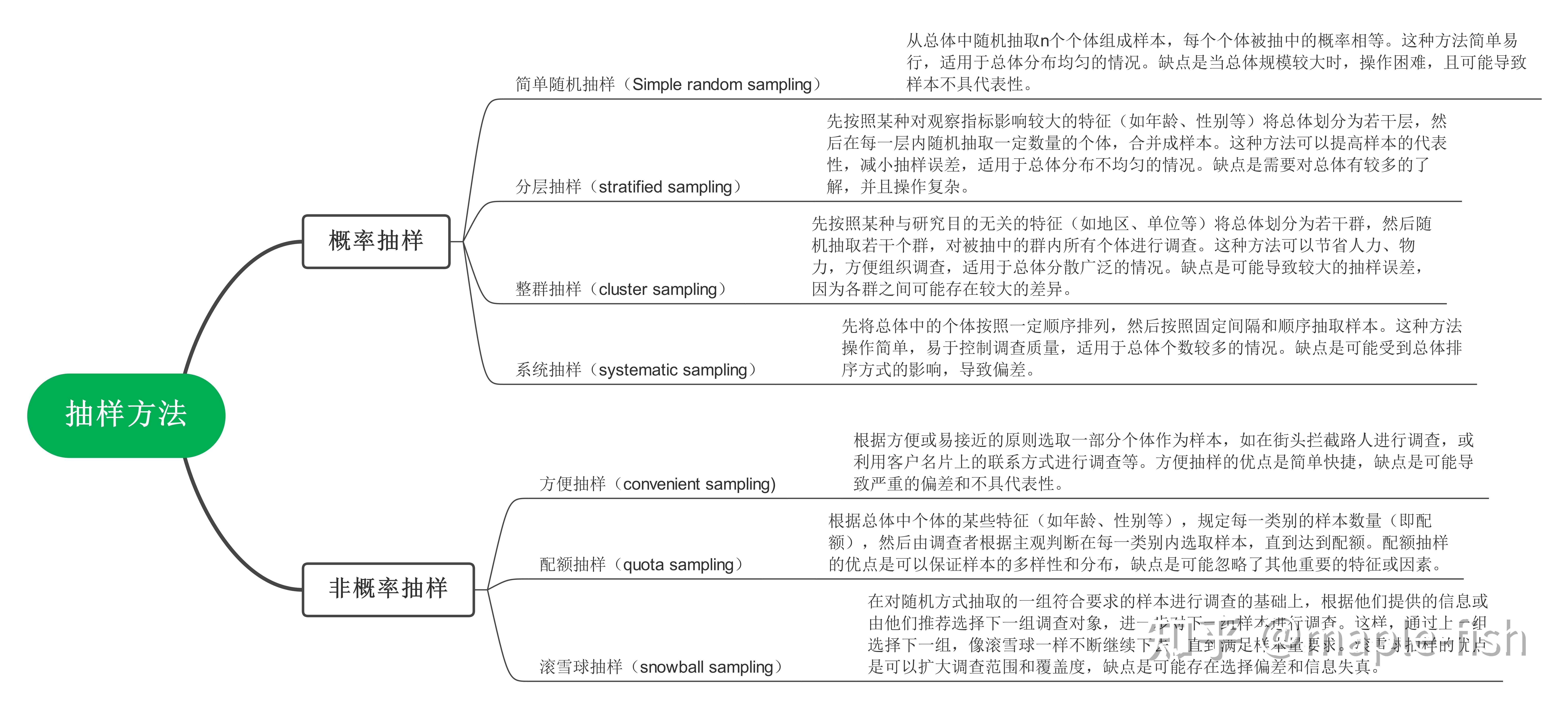 抽样设计与样本量 - 知乎