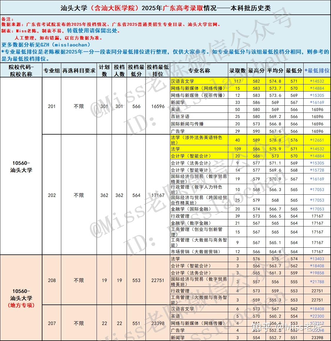 2026届参考:广东考生多少分能上汕头大学(含汕大医学院)?汕头大学2025年广东高考招生专业录取情况 - 知乎