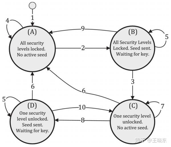 UDS的安全访问服务(0x27)与CAPL实现自动处理 知乎