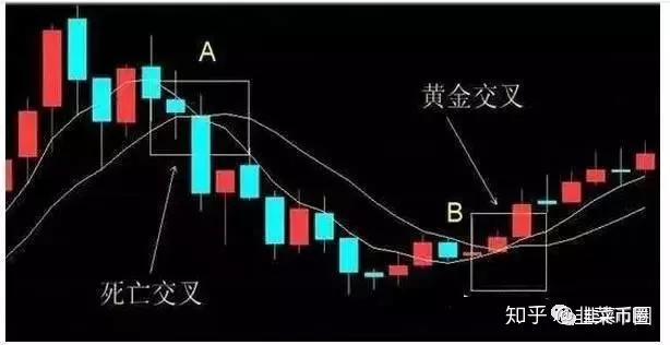 怎么看均线的金叉和死叉？ - 知乎