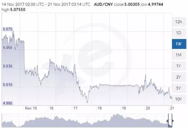 为什么人民币兑换澳元汇率一直降?