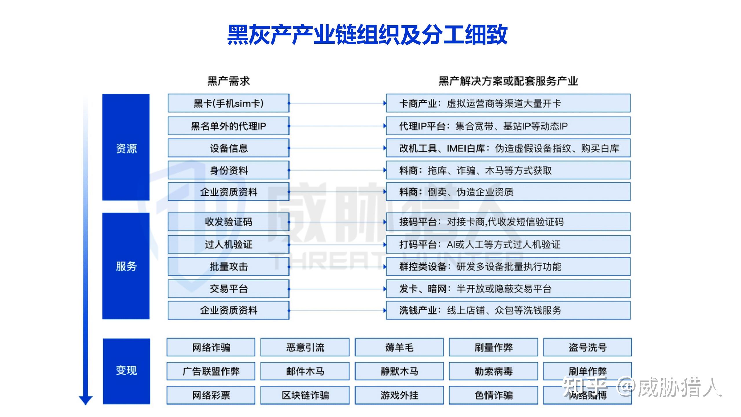 威胁猎人《2022年黑灰产业研究报告》：8亿黑灰产情报，涉及6大主要风险场景 - 知乎
