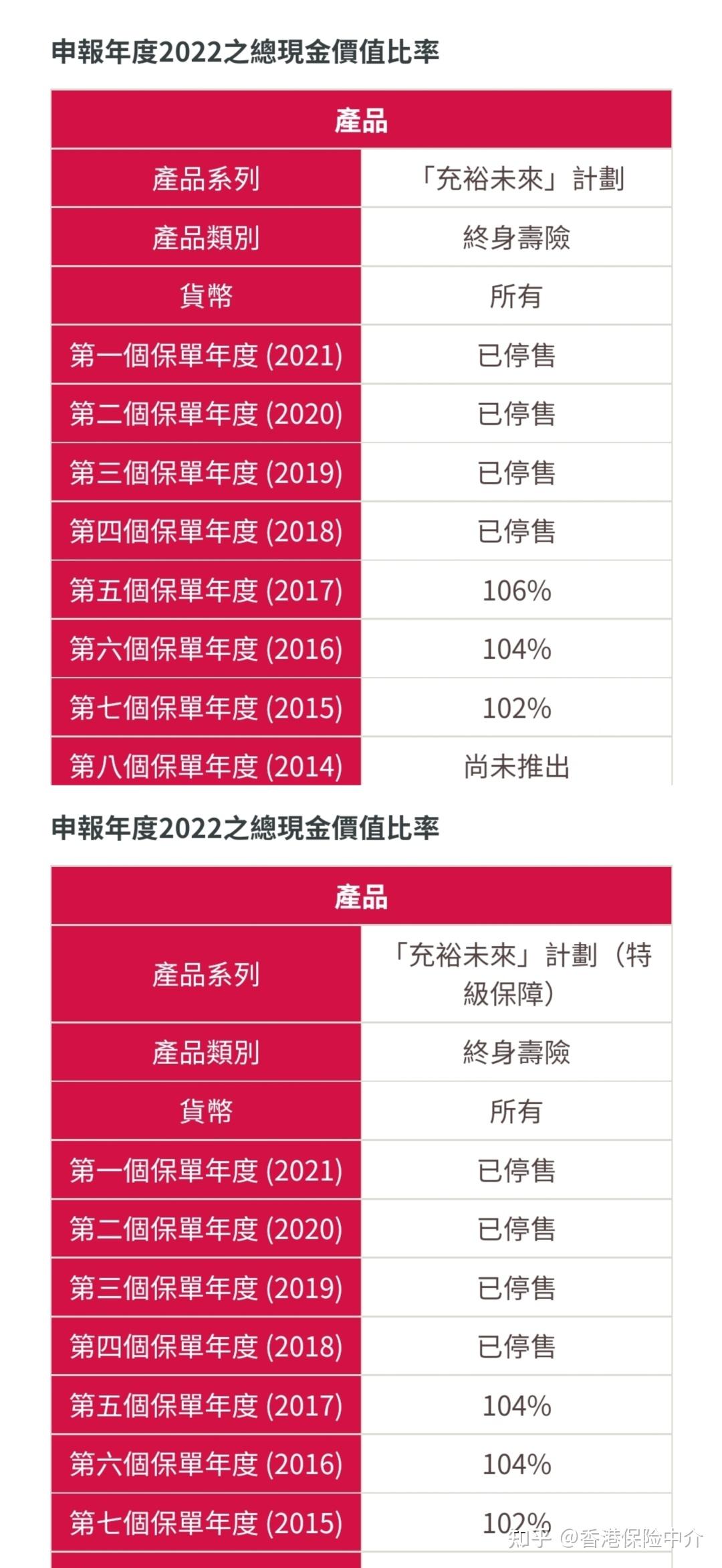 销售8年的友邦储蓄险（充裕未来），2023年公布的分红实现率- 知乎