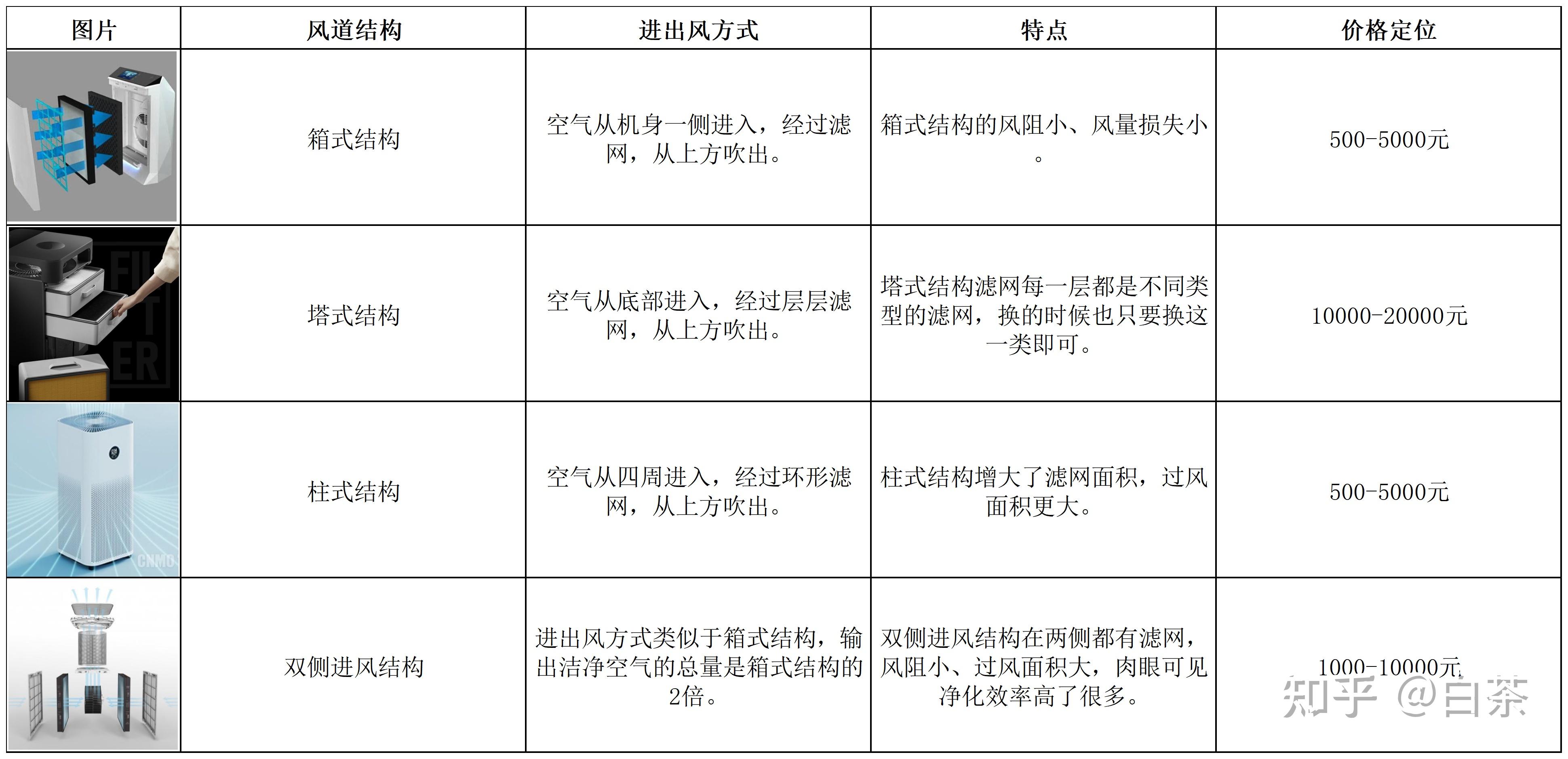 2024年空氣淨化器推薦高端空氣淨化器怎麼選有什麼值得購買的萬元級