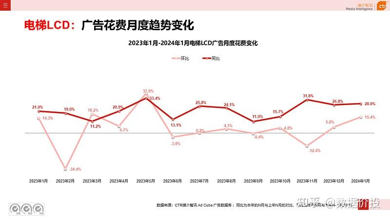 央视ctr数据广告市场复苏分众恢复提价