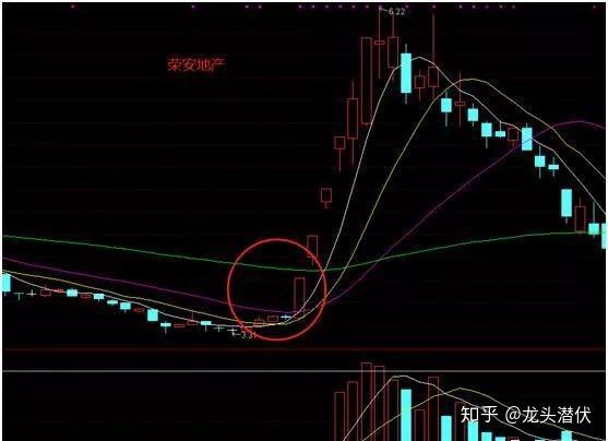 经典底部抄底信号之蛟龙出海一旦发现此信号散户应大胆进场