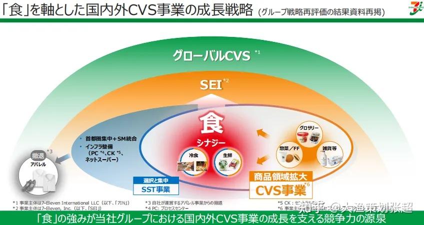 揭秘711：从加盟商做到全球便利店第一，711做对了什么？ - 知乎