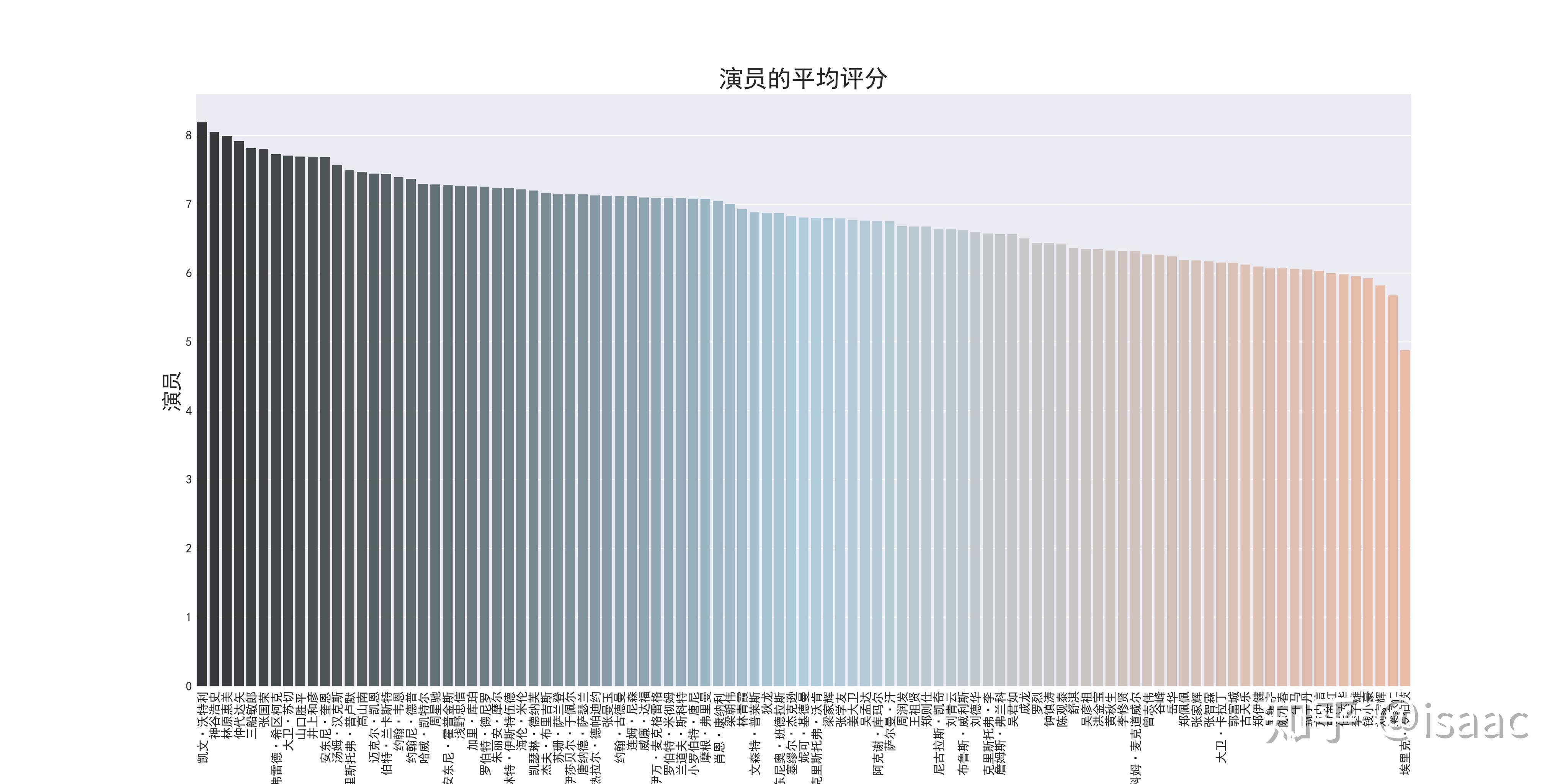 中国演员数量统计图片