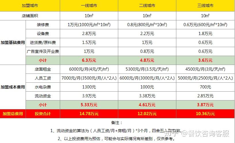 coco都可官方2022年权威公布coco都可奶茶加盟费及加盟流程