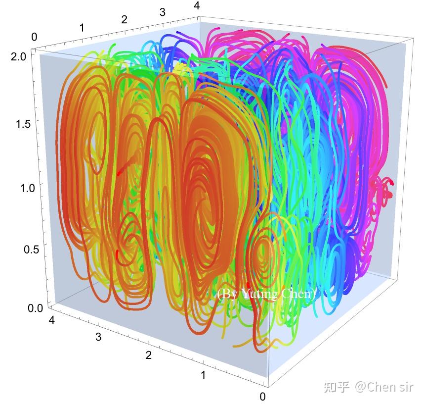 长方体腔中湍流3D瑞利-贝纳德对流(Turbulent 3D Rayleigh–Bénard Convection in a Cuboid ...