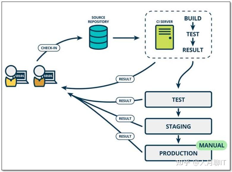 DevOps最佳实践-处理好敏捷研发，持续集成和容器云三者集成 - 知乎