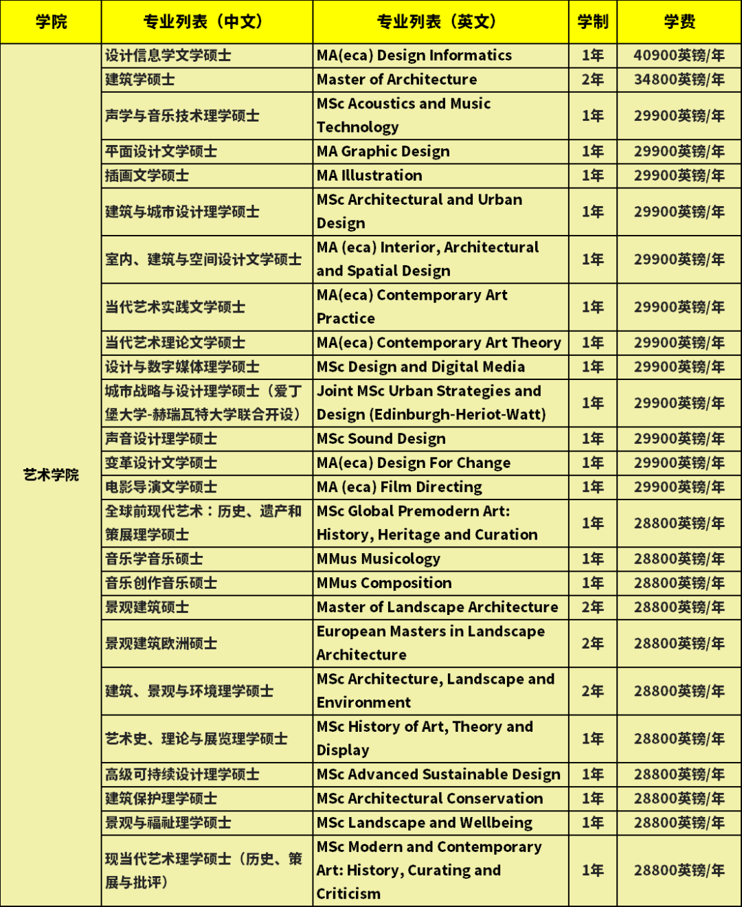 爱丁堡大学各学院硕士专业学费信息汇总