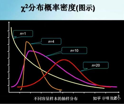 x2卡方分佈