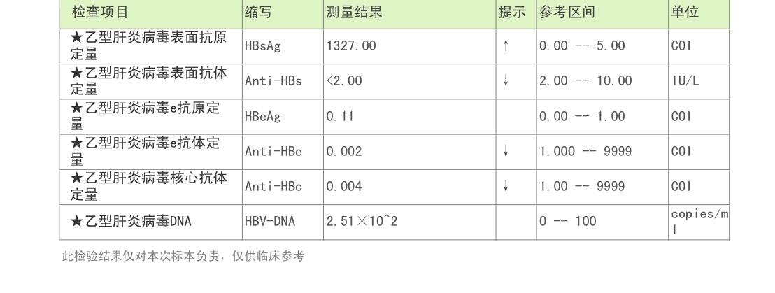 兩對半解讀之e抗體數值為何越小越陽