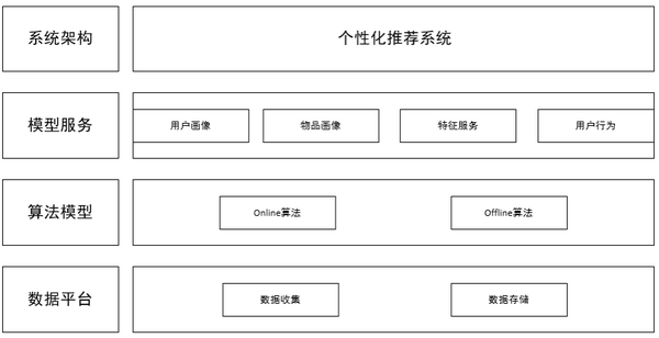 推荐系统架构解析
