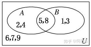 高中数学：「必修一」必备知识 8.补集及综合应用 - 知乎