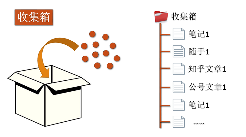 如何构建自己的笔记系统？