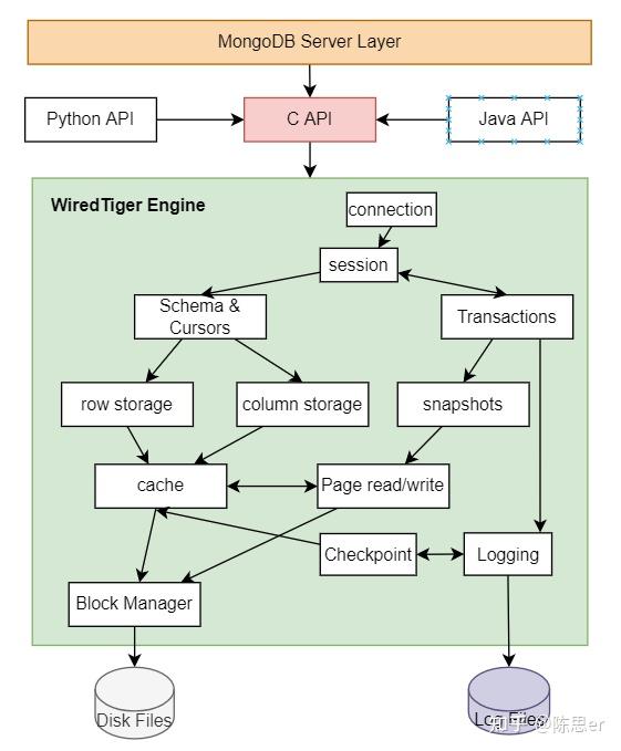 Wiredtiger 